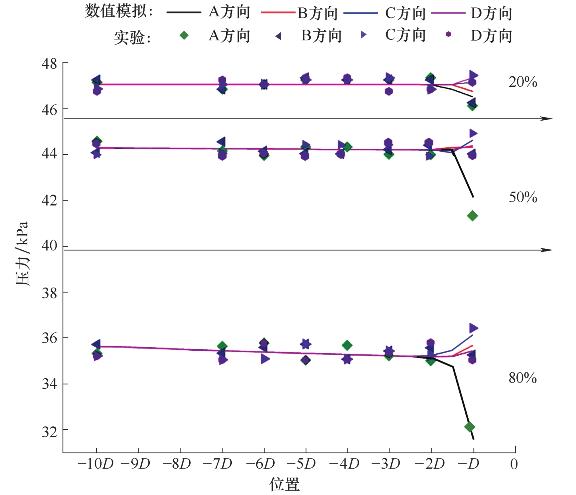 V型球閥閥門進(jìn)口壓力波動變化