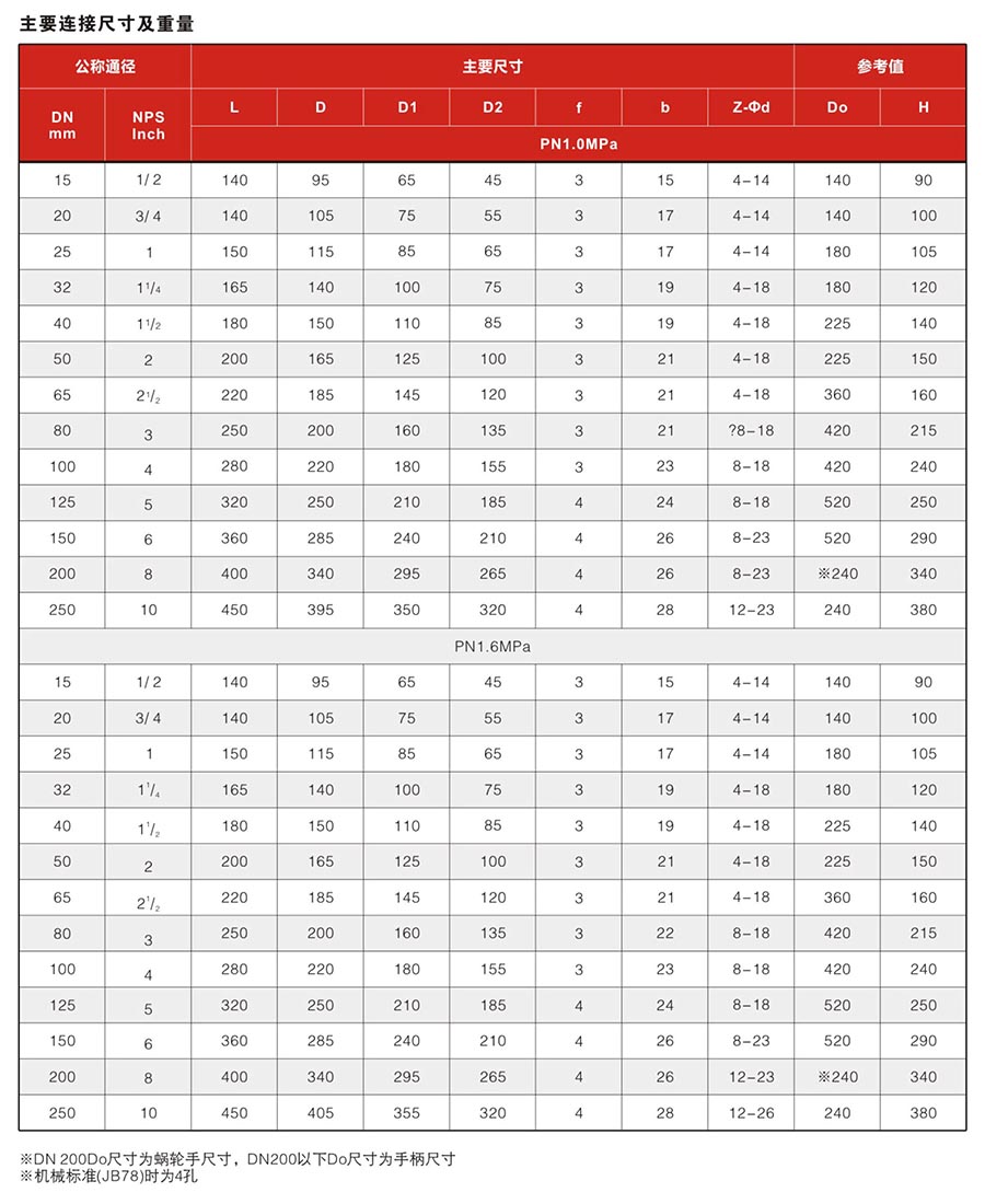 Q41F46手動(dòng)襯氟法蘭球閥參數(shù)